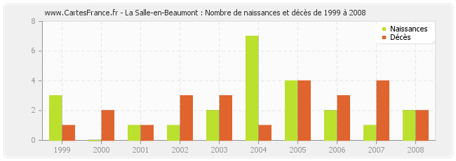 La Salle-en-Beaumont : Nombre de naissances et décès de 1999 à 2008